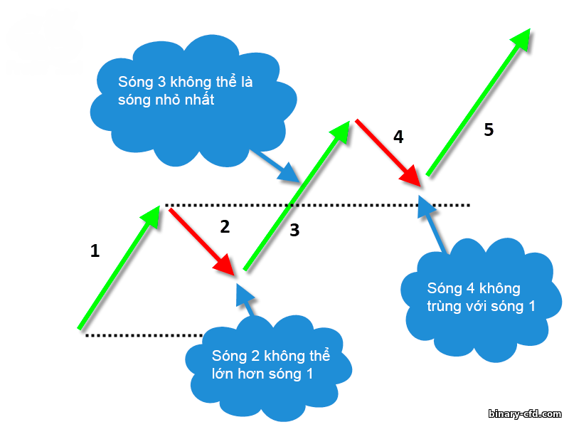3 quy luật của sóng Elliott