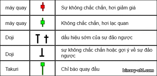 nến không chắc chắn