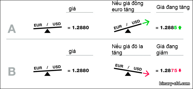Báo giá cặp tiền tệ thay đổi như thế nào Báo giá cặp tiền tệ thay đổi như thế nào