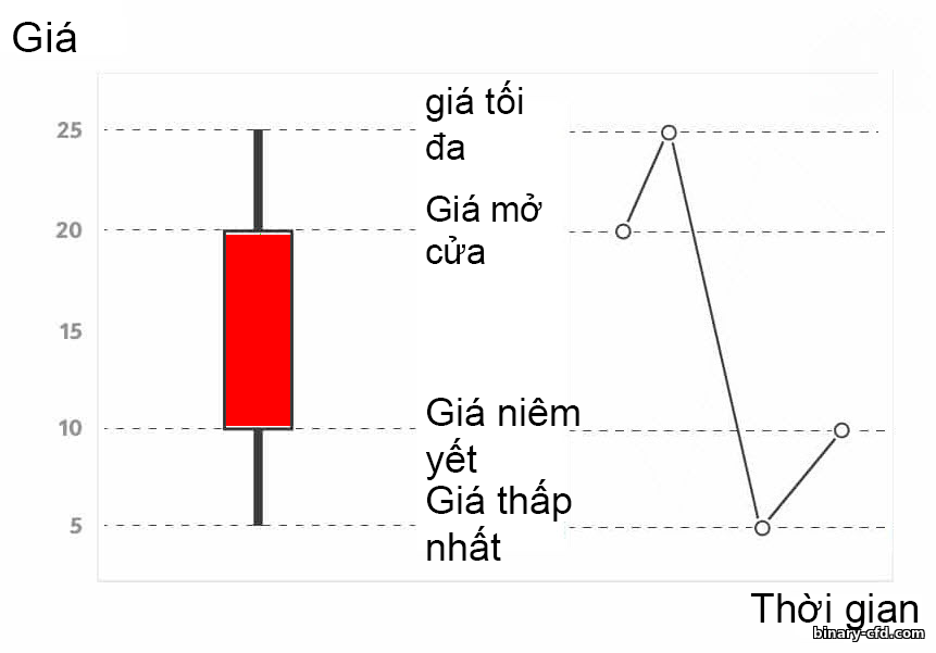 sự hình thành nến giảm giá