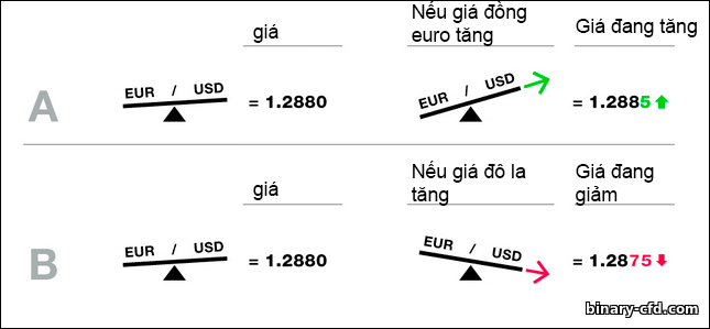 Báo giá cặp tiền tệ thay đổi như thế nào