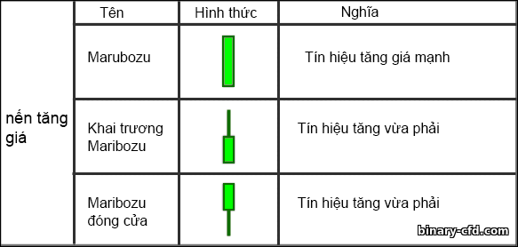 nến tăng nến điện