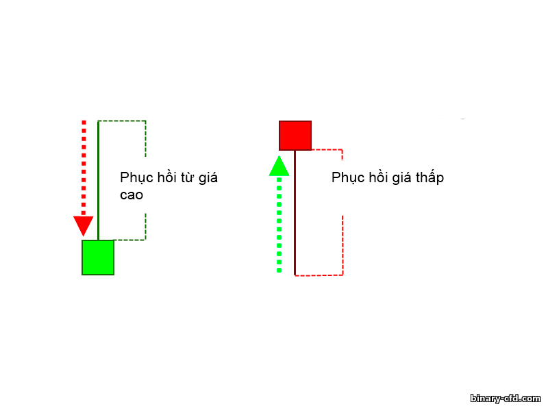 phục hồi từ mức giá cao và thấp