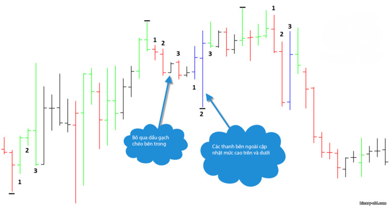 dao động Gann ba thanh trên biểu đồ