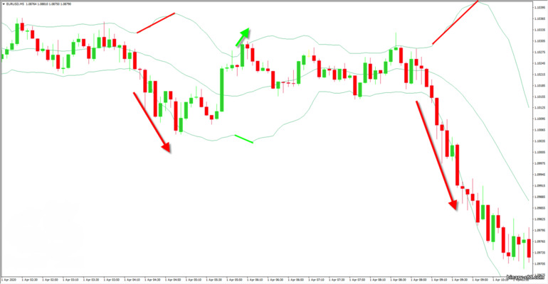 Bộ dao động Bollinger Bands đang có xu hướng