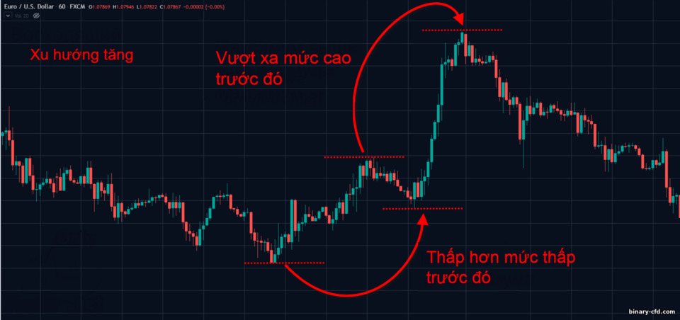 xu hướng tăng xu hướng tăng