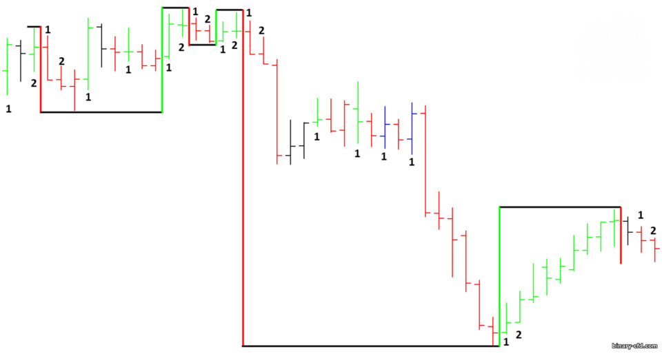 Dao động Gann hai thanh trên biểu đồ