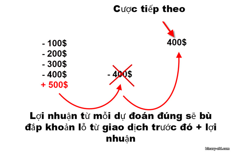 Chiến lược kim tự tháp trong tùy chọn nhị phân