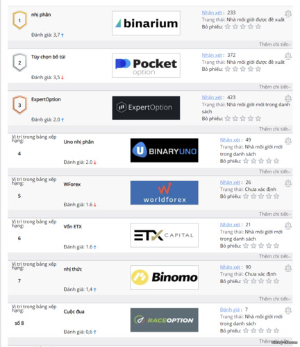 95% nhà giao dịch bị mất tiền