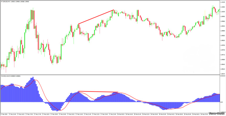 Phân kỳ MACD