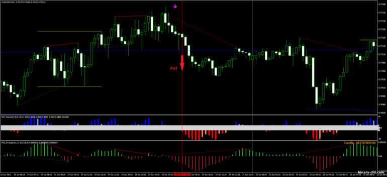 Chiến lược quyền chọn nhị phân, Forex và CFD - SDX Breakout: tín hiệu xuống