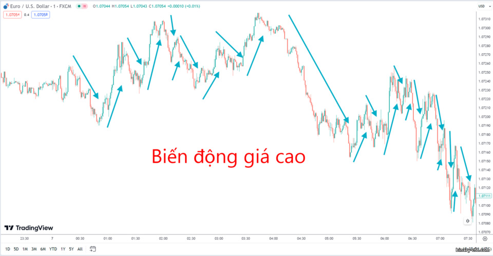 Biến động giá mạnh Biến động giá mạnh
