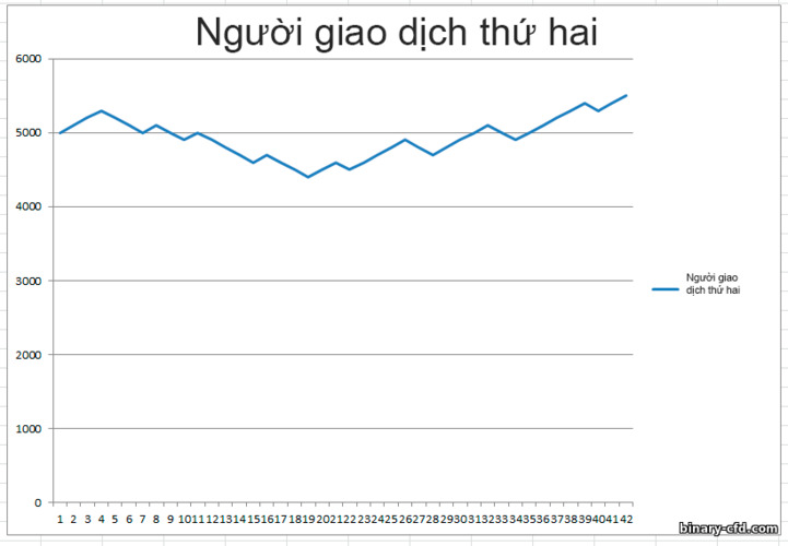 kết quả của người giao dịch thứ hai