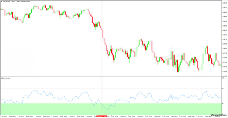 tín hiệu RSI sai