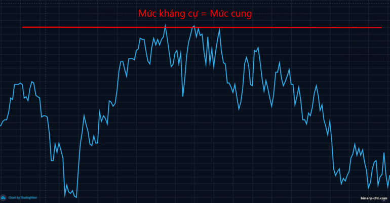 mức kháng cự