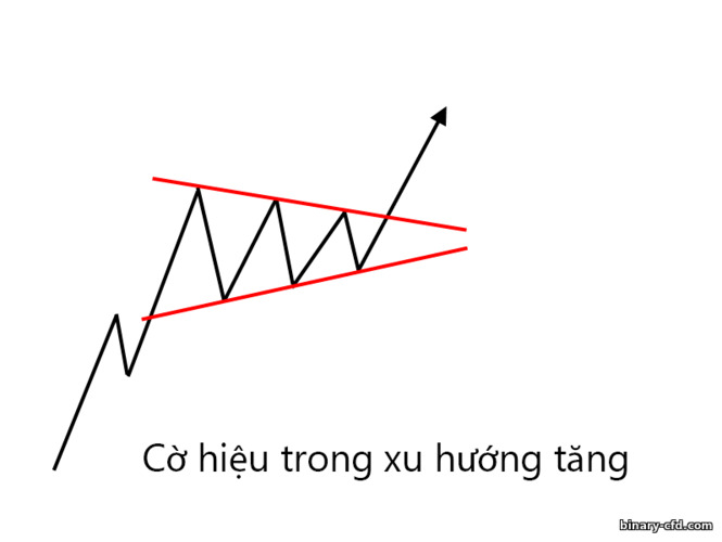 cờ hiệu trong một xu hướng tăng