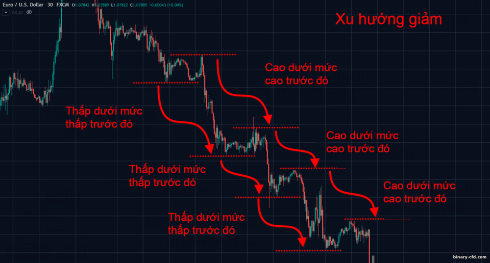 xu hướng giảm xu hướng giảm