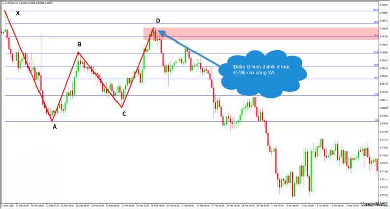 điểm D từ sóng XA