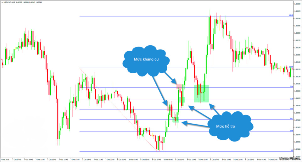 Các mức Fibonacci khi đảo chiều xu hướng