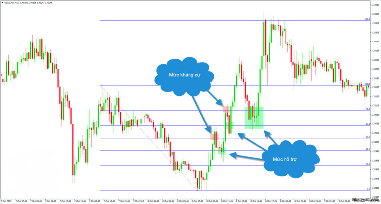 Các mức Fibonacci khi đảo chiều xu hướng