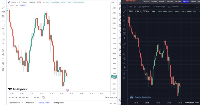 Biểu đồ TradingView và biểu đồ môi giới INTRADE BAR