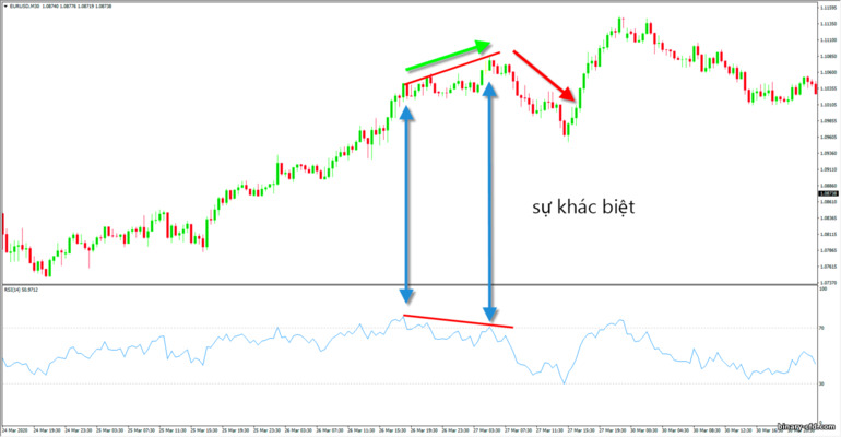 sự phân kỳ trên bộ dao động RSI