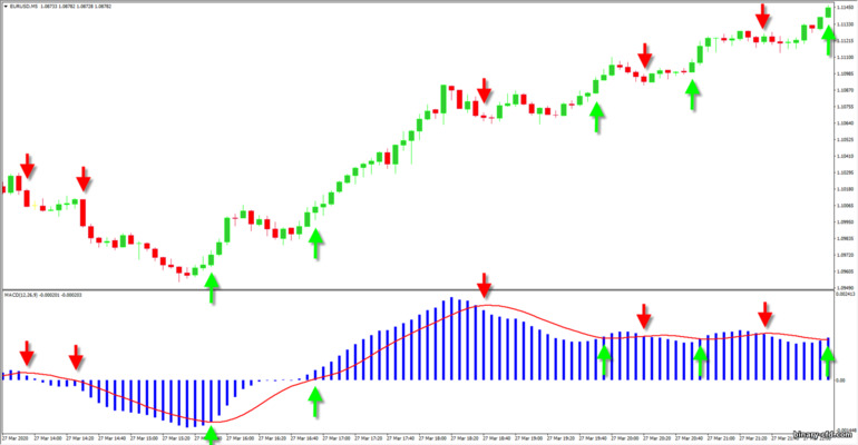 Chỉ báo dao động MACD trong xu hướng biến động giá