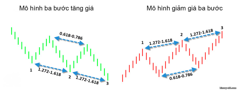 mô hình ba chuyển động