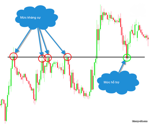 mức kháng cự đã trở thành mức hỗ trợ