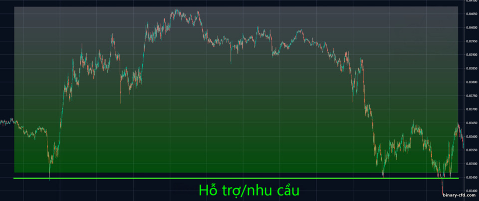 sức mạnh nhu cầu ở mức hỗ trợ