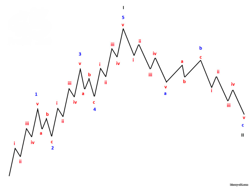 cấu trúc fractal cho xu hướng tăng