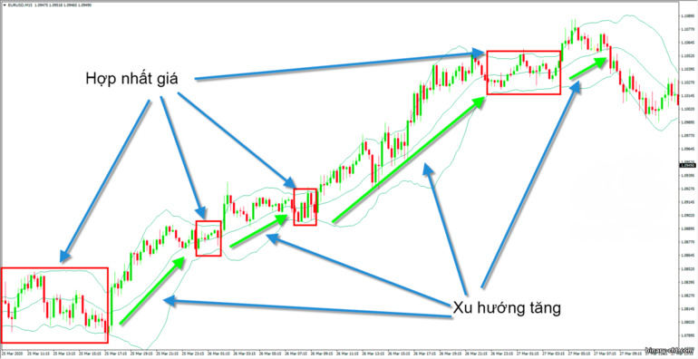 xu hướng tăng trên dải bollinger