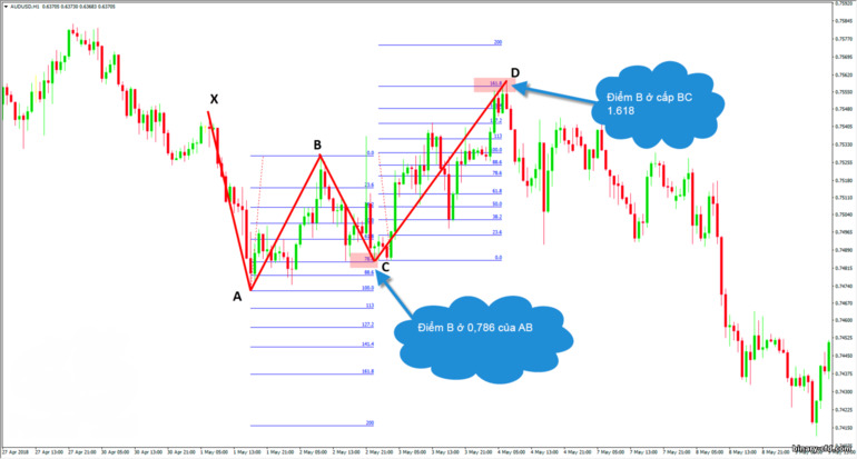 đúng mẫu bướm Gartley