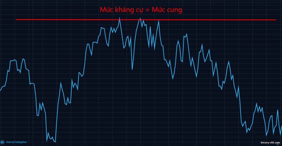 mức kháng cự