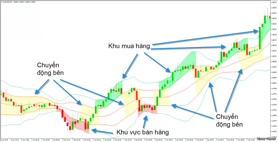 Vùng mua và bán của Bollinger Bands