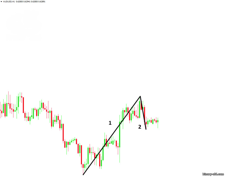 sóng đầu tiên và pullback