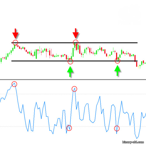 Giao dịch đi ngang với bộ lọc RSI