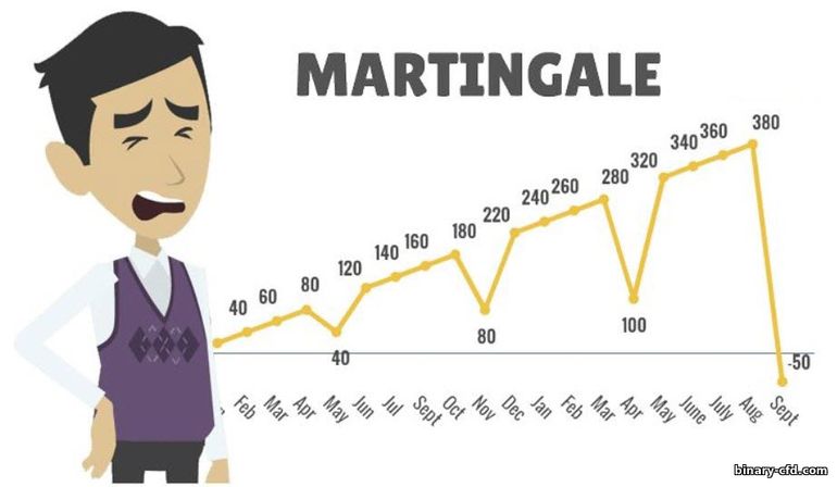 Hệ thống Martingale trong giao dịch quyền chọn nhị phân