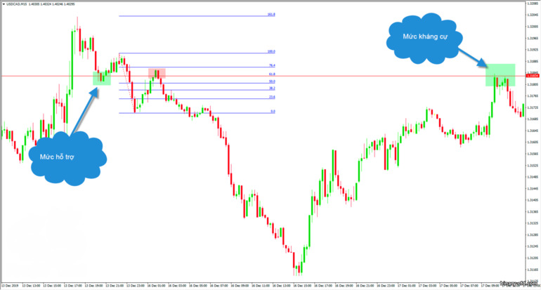 Mức Fibonacci trong xu hướng giảm