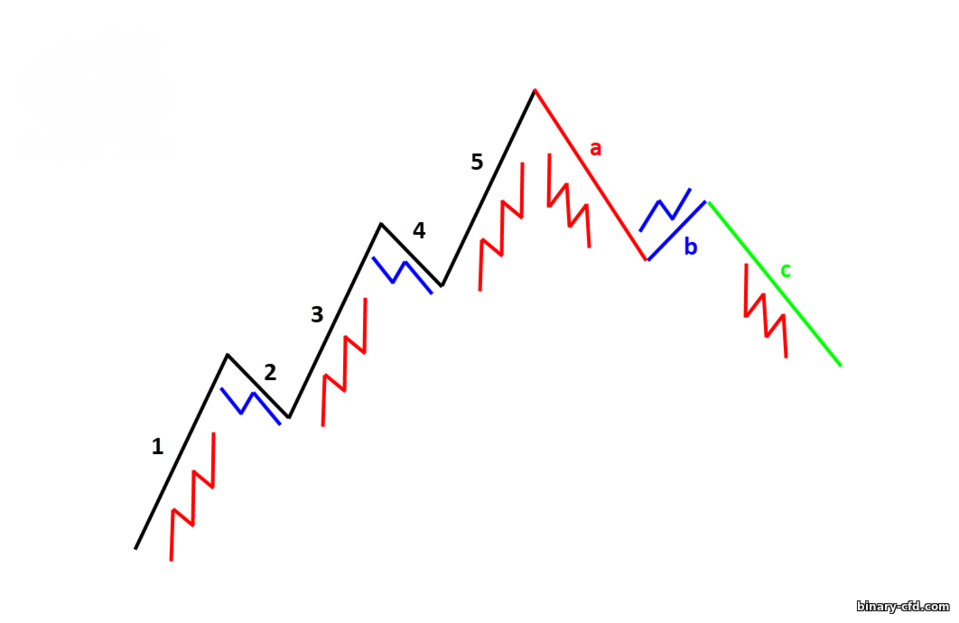 cấu trúc fractal của sóng Elliott
