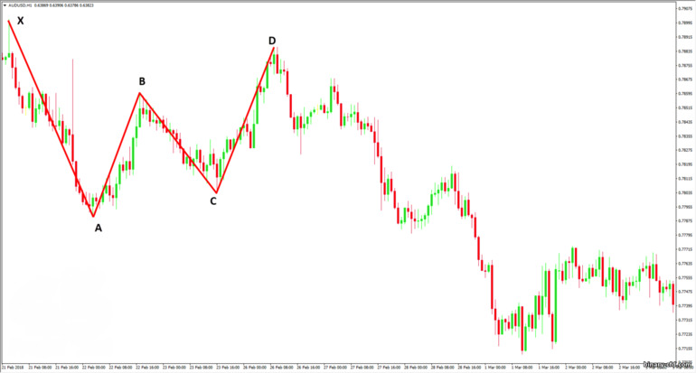 Mô hình Gartley trên biểu đồ