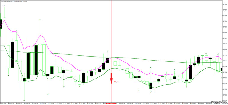 Chiến lược quyền chọn nhị phân, Forex và CFD - Exponential Moving Average Fractal system: tín hiệu xuống