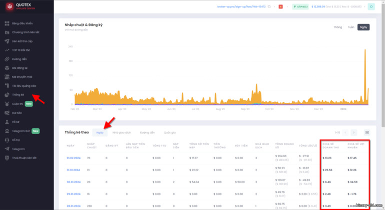 Thống kê theo ngày trong chương trình liên kết Quotex