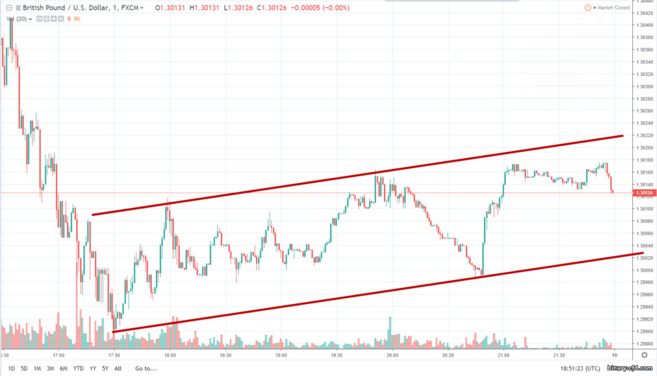 GBPUSD trên biểu đồ GBPUSD trên biểu đồ
