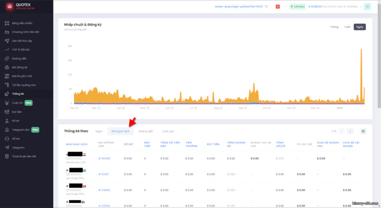 Thống kê về các nhà giao dịch trong chương trình liên kết Quotex