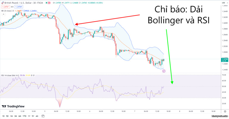 Dải Bollinger và chỉ báo RSI