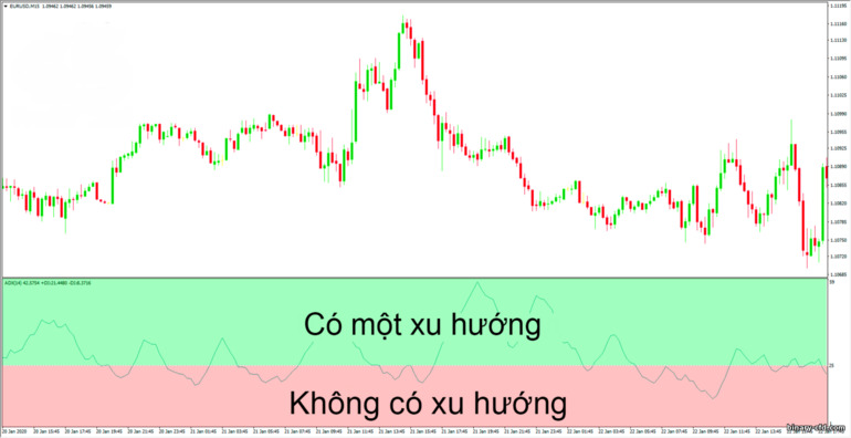 phát hiện xu hướng bằng ADX