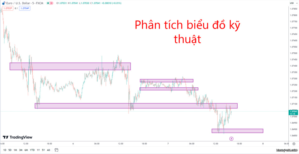 Phân tích kỹ thuật Phân tích kỹ thuật