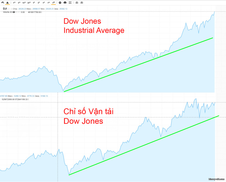 Chỉ số Dow Jones Chỉ số Dow Jones