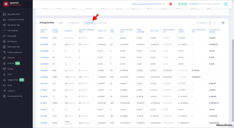 Thống kê về các liên kết trong chương trình liên kết Quotex